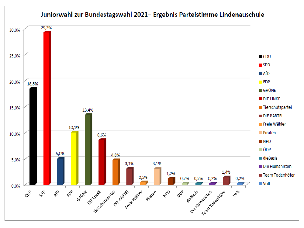 Endergebnis der Juniorwahl zur Bundestagswahl 2021 an der Lindenauschule